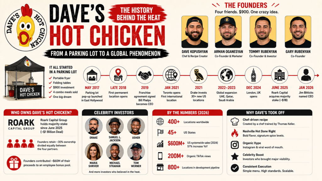 Dave's Hot Chicken History